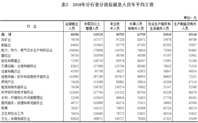 軟件和信息技術服務業領跑2018年工資增長，年均工資達68380元